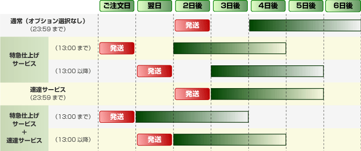 商品のお届け目安表